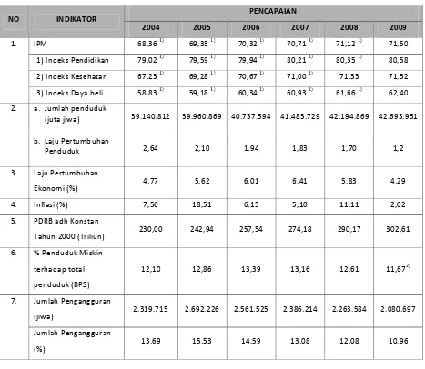 Tabel 2.1.Pencapaian Indikator Pembangunan Jawa Barat