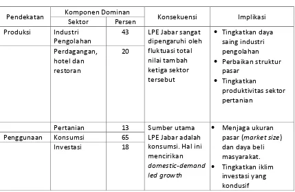 Tabel 3.4.Karakteristik Perekonomian Jawa Barat