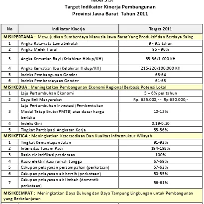 Tabel 3.5.Target Indikator Kinerja Pembangunan