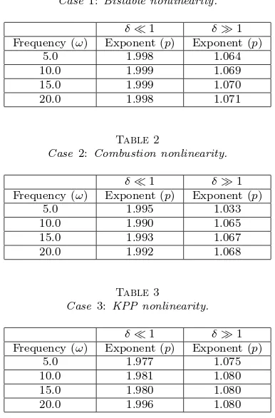 CaseTable 2 2: Combustion nonlinearity.