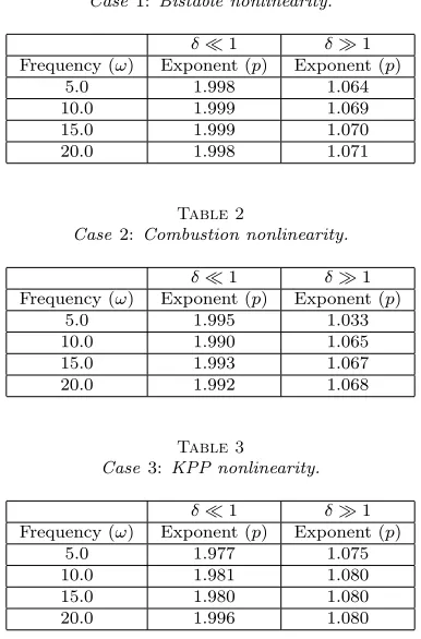 CaseTable 2 2: Combustion nonlinearity.