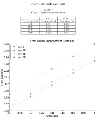CaseTable 4 4: Zeldovich nonlinearity.