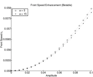 Fig. 3.varies; Comparison of bistable front speeds at small amplitudes as temporal shear frequency ω = 5, 15.