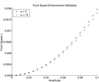 Fig. 3.varies; Comparison of bistable front speeds at small amplitudes as temporal shear frequency ω = 5, 15.