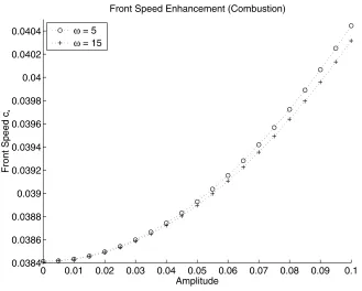 Fig. 4.varies; Comparison of combustion front speeds at small amplitudes as temporal shear frequency ω = 5, 15.