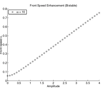 Fig. 5. Bistable front speeds versus amplitude at temporal shear frequency ω = 10.
