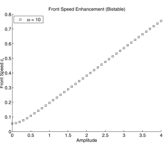 Fig. 5. Bistable front speeds versus amplitude at temporal shear frequency ω = 10.