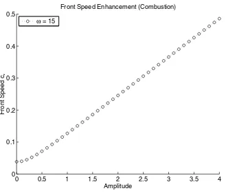 Fig. 6. Combustion front speeds versus amplitude at temporal shear frequency ω = 15.