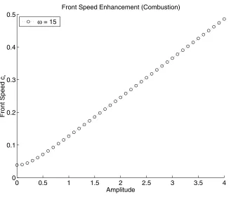 Fig. 6. Combustion front speeds versus amplitude at temporal shear frequency ω = 15.