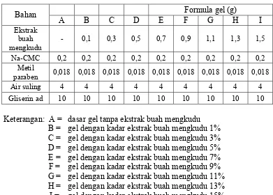 Tabel 3.1 Formula gel dengan variasi konsentrasi ekstrak buah mengkudu  