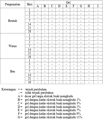 Tabel 4.1 Hasil pemeriksaan organoleptis sediaan gel ekstrak buah mengkudu selama 28 hari pada suhu kamar