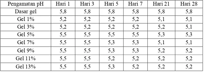 Tabel 4.2 Hasil pemeriksaan homogenitas sediaan gel ekstrak buah mengkudu selama 28 hari pada suhu kamar  