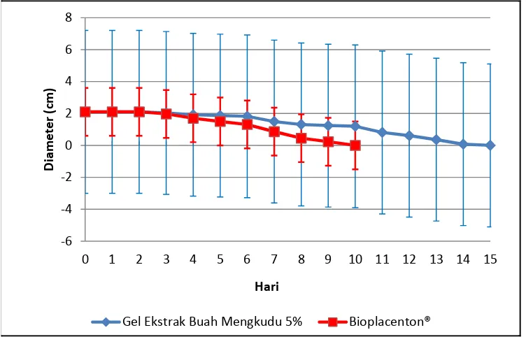 Gambar 4.2 Grafik perbedaan waktu penyembuhan luka bakar dari sediaan gel ekstrak buah mengkudu 5% dengan sediaan gel di pasaran (Bioplacenton®)  
