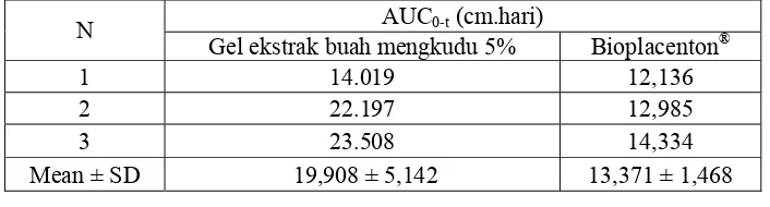 Tabel 4.4 Nilai AUC gel ekstrak buah mengkudu 5% dan Bioplacenton® 