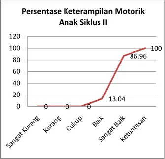 Grafik Perbandingan Ketuntasan  Kreativitas dan Keterampilan Motorik Anak 