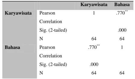 Tabel 7. Hasil Analisis Korelasi                                                                                            Metode Karyawisata dengan Kemampuan Bahasa Anak Usia Dini 