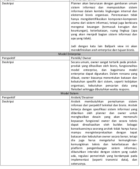 Tabel Deskripsi Perspektlf Kerangka Kerja Zachman 