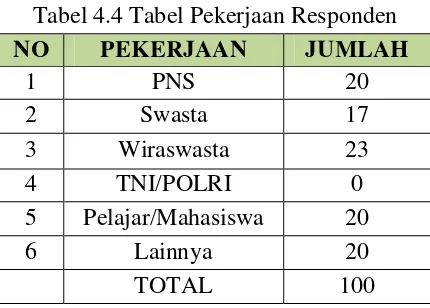 Gambar 4.3 Diagram Pendidikan Responden 