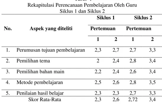 Tabel  1                                                                                                  Rekapitulasi Perencanaan Pembelajaran Oleh Guru                                                           