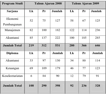 Tabel. 2.1 Jumlah mahasiswa Fakultas Ekonomi USU T.A 2008 – 2009 