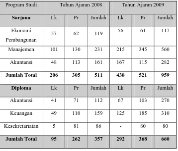 Tabel. 1.3 Jumlah mahasiswa Fakultas Ekonomi USU lulus tahun 2008-2009 