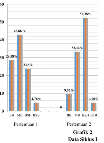 Grafik 2  Data Siklus I 