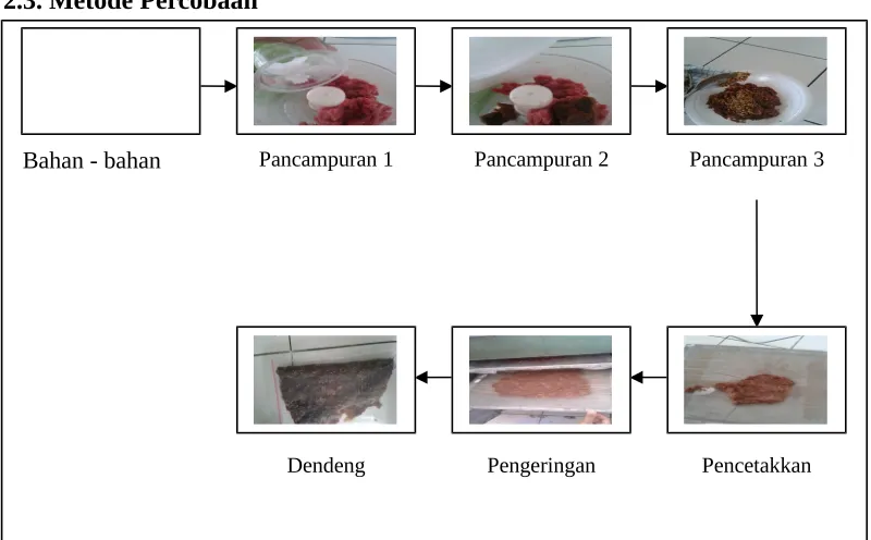 Gambar 1. Alur Proses Pembuatan Dendeng