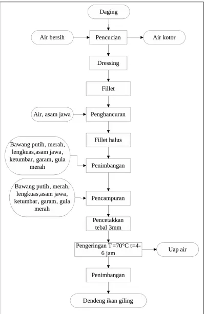 Gambar 2. Diagram Alir Pembuatan Dendeng