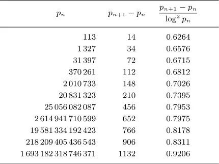 Table 2 The largest known gaps between primes.