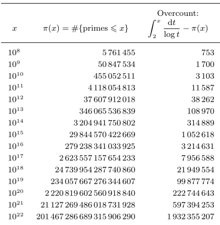 Table 1 Primes up to various x, and theovercount in Gauss’s prediction.