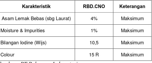 Tabel a). Spesifikasi Mutu RBD.CNO Menurut PORAM 