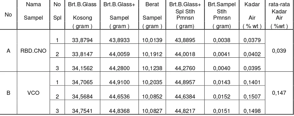 Tabel II. Data Hasil Analisis Kadar Asam Lemak Bebas (% ALB) pada RBD.CNO 