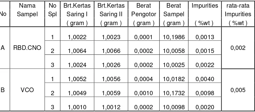 Tabel VI. Data Hasil Analisis Warna (Colour) pada RBD.CNO dan VCO 