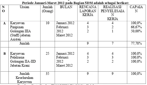 Tabel 1.1 Realisasi Audit Penilaian Kerja Perusahaan Per 3 bulan Tahun 2012 