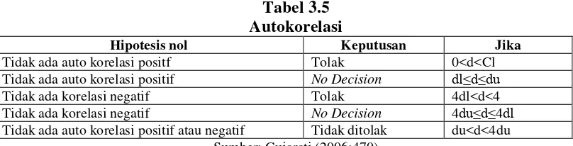 Tabel 3.5 Autokorelasi 