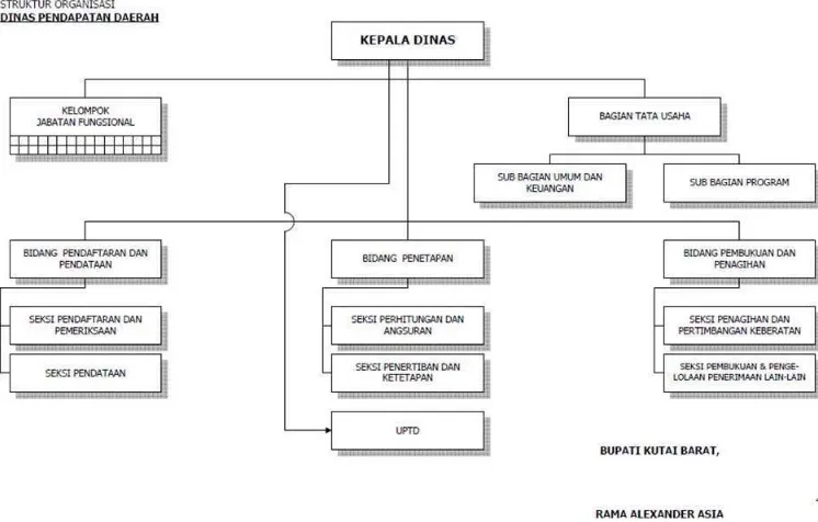 Gambar 3.1 Struktur Organisasi Dispenda Kabupaten Kutai Barat 