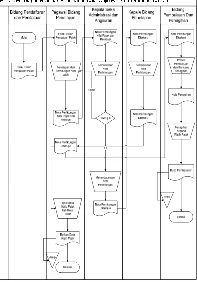 Gambar 3.6 Flow Map Pengolahan Data Wajib Pajak Dan Retribusi Daerah Dinas Pendapatan Daerah Kabupaten Kutai Barat 