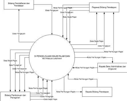 Gambar 3.7 Diagram Konteks proses pengolahan data wajib pajak dan retribusi daerah Dinas Pendapatan Daerah (Dispenda) Kabupaten Kutai Barat yang sedang berjalan 