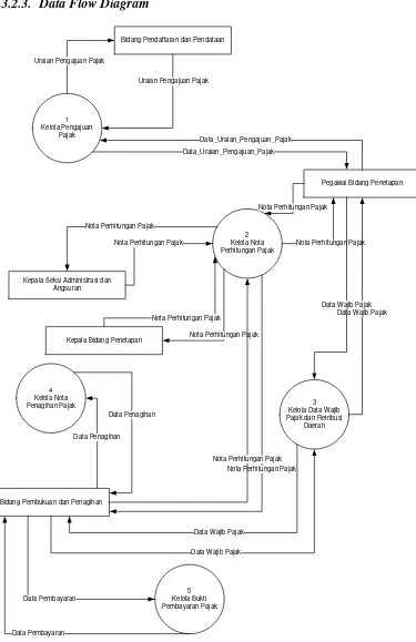 Gambar 3.8 daerah Dinas Pendapatan Daerah (Dispenda) Kabupaten Kutai Barat yang sedang Flow Diagram Level 1 pengolahan data wajib pajak dan retribusi berjalan 