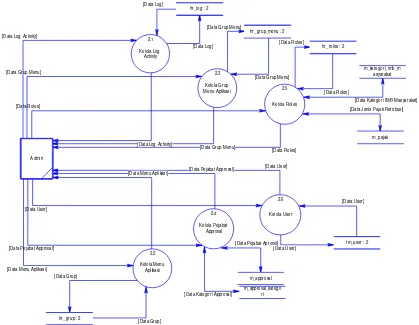 Gambar 4.4 DFD Level 1 Proses 1 Login Sistem 