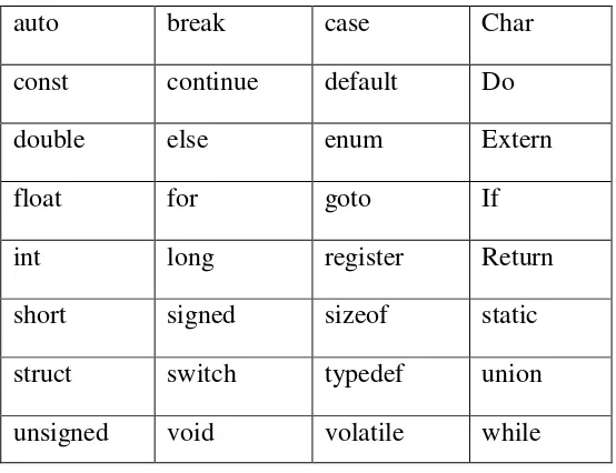 Tabel 2.2 Kata Kunci yang Terdapat di Bahasa C 