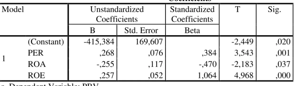 Tabel 4.21 Hasil Analisis Regresi Berganda                                                                                Coefficients a Model  Unstandardized  Coefficients  Standardized Coefficients  T  Sig