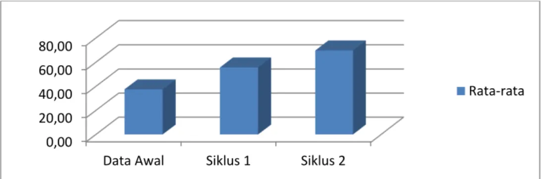 Gambar 3  Grafik  peningkatan  Perilaku  disiplin  anak  usia  5-6  tahun  di  TK  Adzikra  Desa Sungai Buluh  