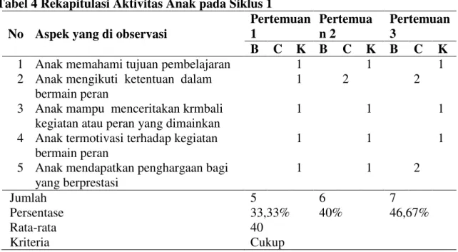 Tabel 4 Rekapitulasi Aktivitas Anak pada Siklus 1  No  Aspek yang di observasi 