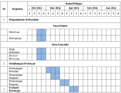 Tabel 1.1 Jadwal Penelitian 2016 