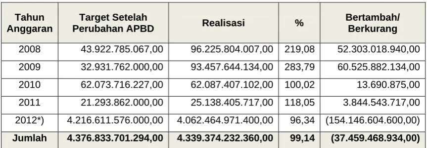 Tabel 3.13 Target dan Realisasi Lain-lain Pendapatan yang Sah  