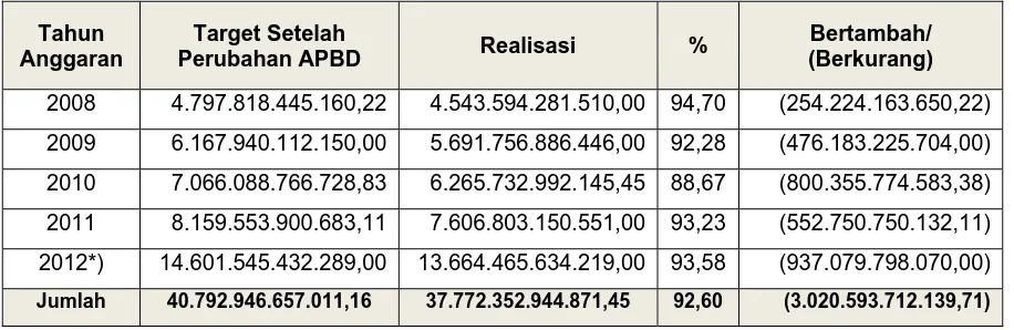 Tabel 3.21 Target dan Realisasi Belanja Tidak Langsung Provinsi Jawa Barat 