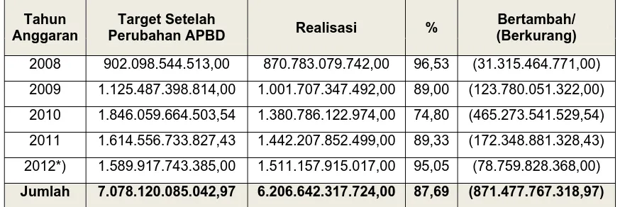 Tabel 3.23 Target dan Realisasi Belanja Subsidi Provinsi Jawa Barat 