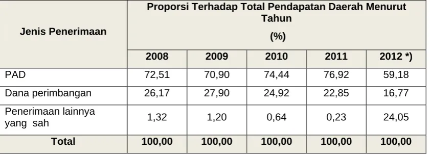 Tabel 3.2 Persentase Proporsi Realisasi Komponen Pendapatan Terhadap  