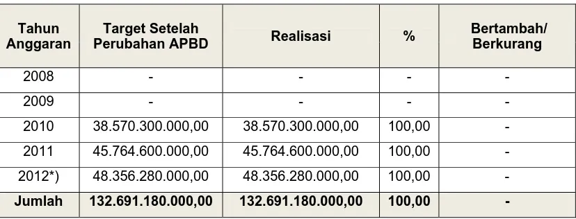Tabel 3.11 Target dan Realisasi Dana Alokasi Umum Provinsi Jawa Barat 